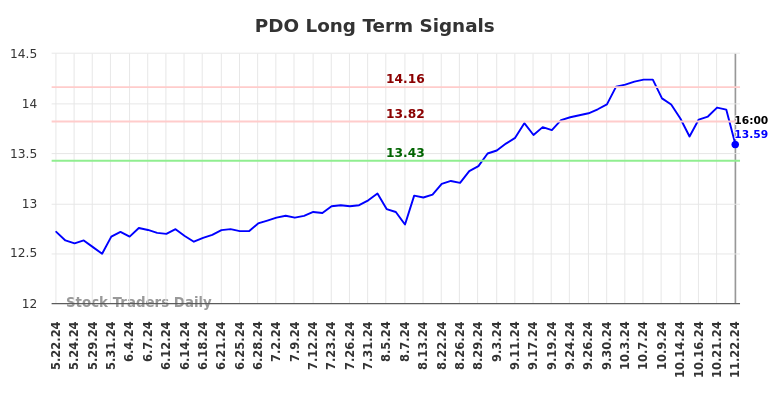 PDO Long Term Analysis for November 25 2024