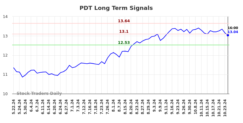 PDT Long Term Analysis for November 25 2024