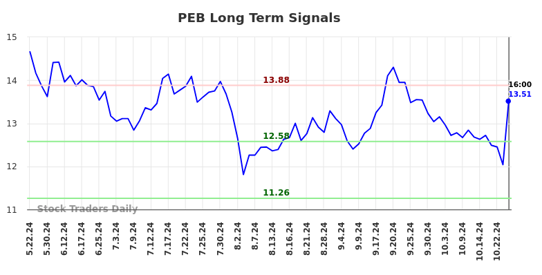 PEB Long Term Analysis for November 25 2024 PEB Long Term Analysis for November 25 2024