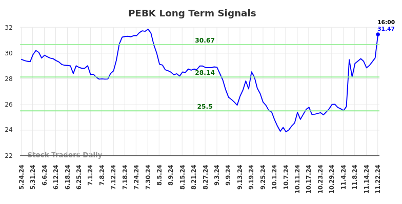 PEBK Long Term Analysis for November 25 2024