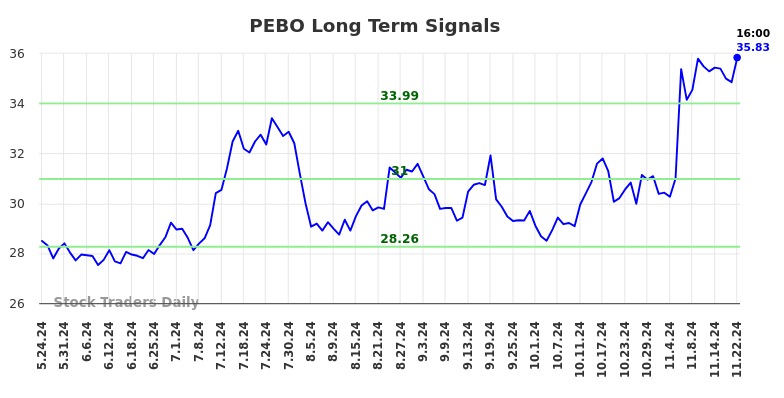 PEBO Long Term Analysis for November 25 2024