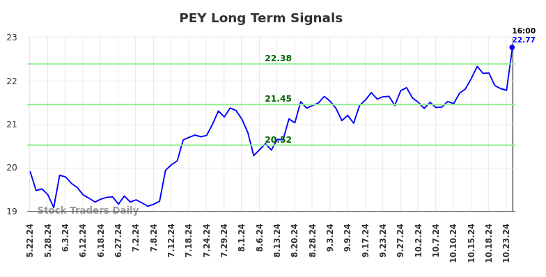 PEY Long Term Analysis for November 25 2024