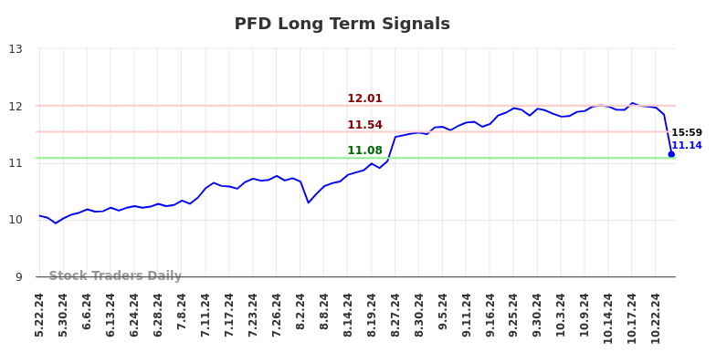 PFD Long Term Analysis for November 25 2024