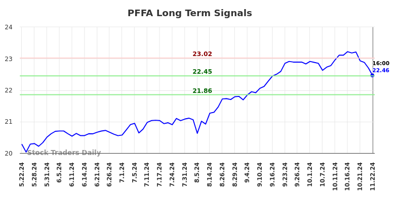 PFFA Long Term Analysis for November 25 2024