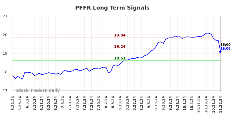 PFFR Long Term Analysis for November 25 2024