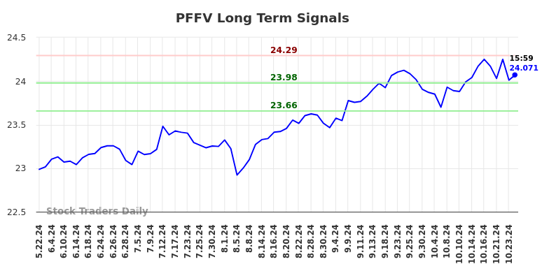 PFFV Long Term Analysis for November 25 2024