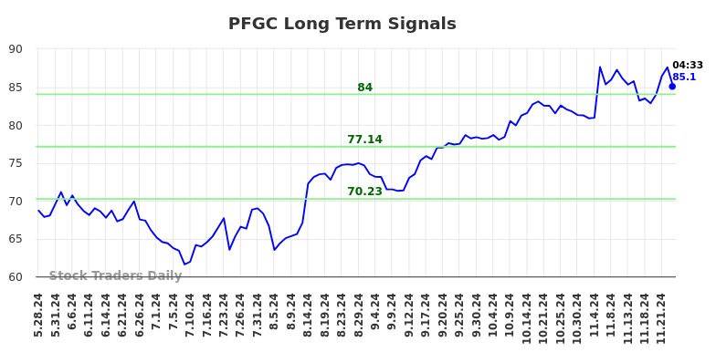 PFGC Long Term Analysis for November 25 2024