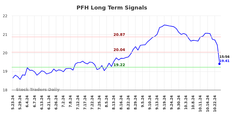 PFH Long Term Analysis for November 25 2024