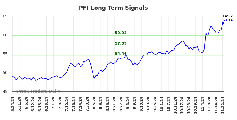 PFI Long Term Analysis for November 25 2024