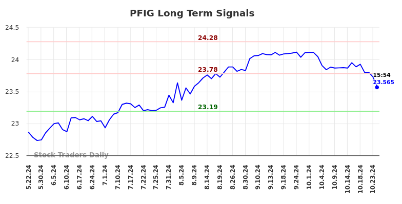 PFIG Long Term Analysis for November 25 2024