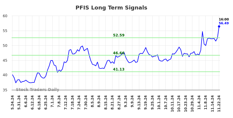 PFIS Long Term Analysis for November 25 2024