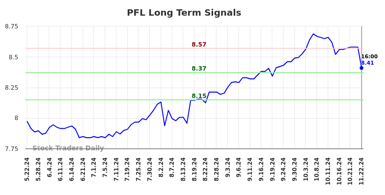 PFL Long Term Analysis for November 25 2024