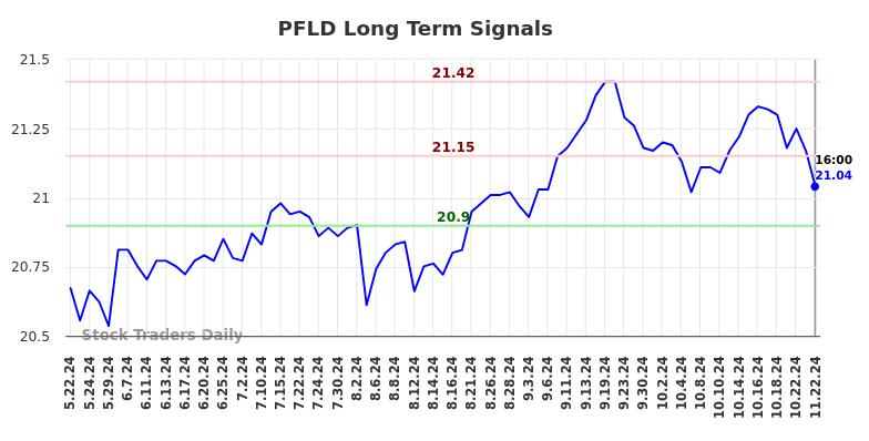 PFLD Long Term Analysis for November 25 2024