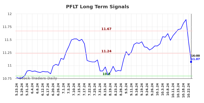 PFLT Long Term Analysis for November 25 2024