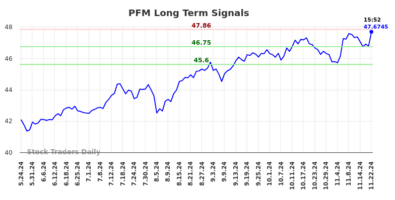 PFM Long Term Analysis for November 25 2024