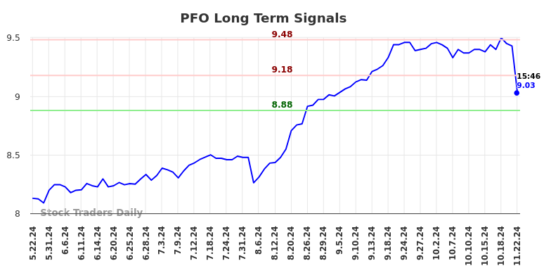 PFO Long Term Analysis for November 25 2024