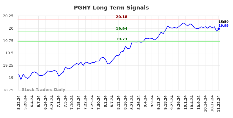 PGHY Long Term Analysis for November 25 2024