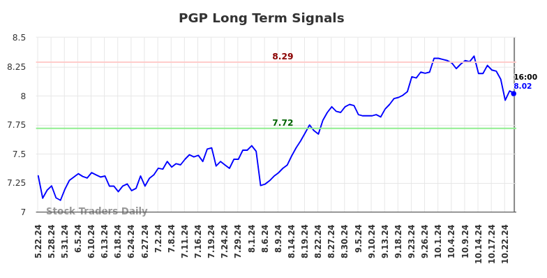 PGP Long Term Analysis for November 25 2024