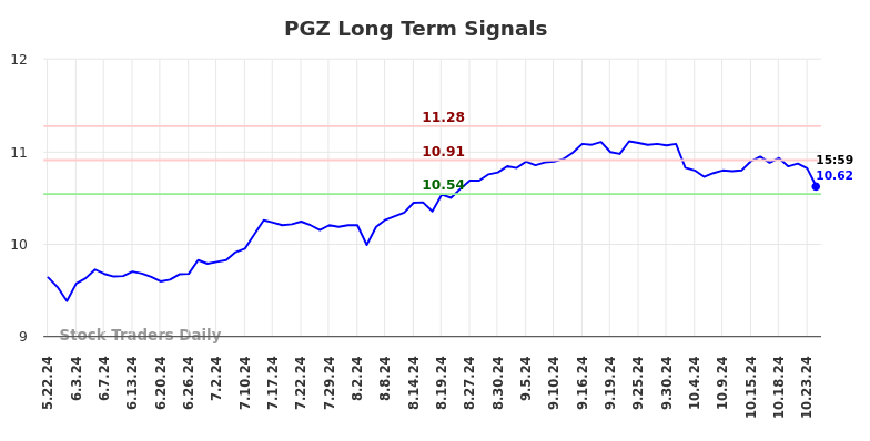 PGZ Long Term Analysis for November 25 2024