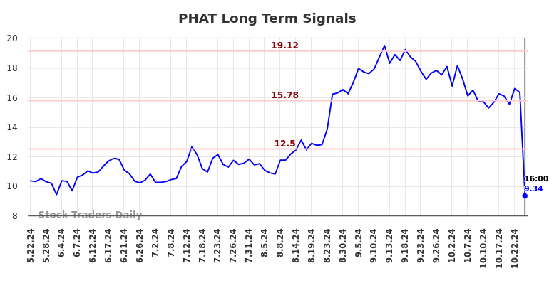 PHAT Long Term Analysis for November 25 2024