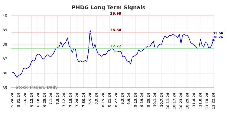 PHDG Long Term Analysis for November 25 2024