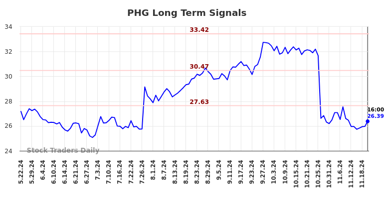 PHG Long Term Analysis for November 25 2024