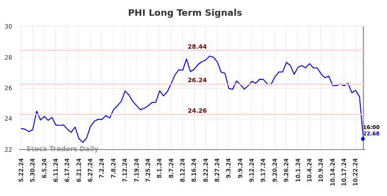 PHI Long Term Analysis for November 25 2024