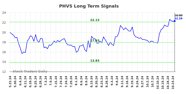 PHVS Long Term Analysis for November 25 2024