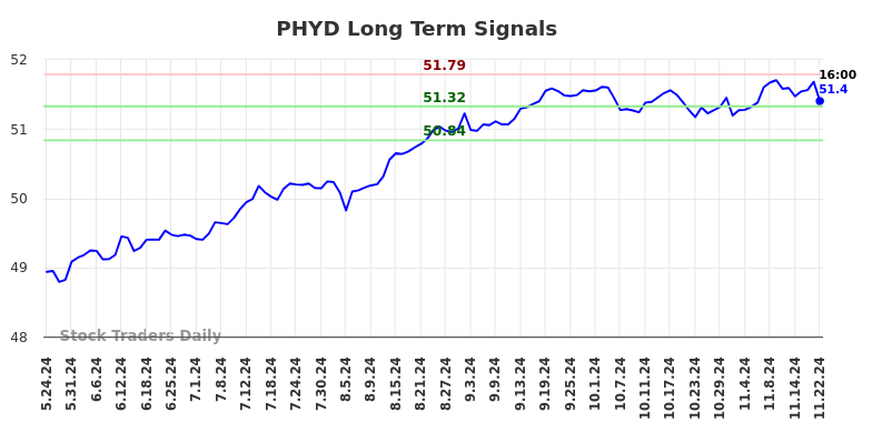 PHYD Long Term Analysis for November 25 2024