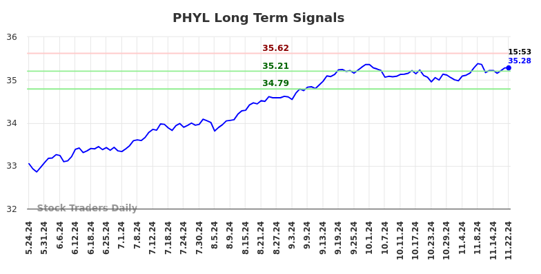 PHYL Long Term Analysis for November 25 2024