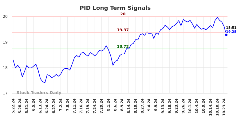 PID Long Term Analysis for November 25 2024