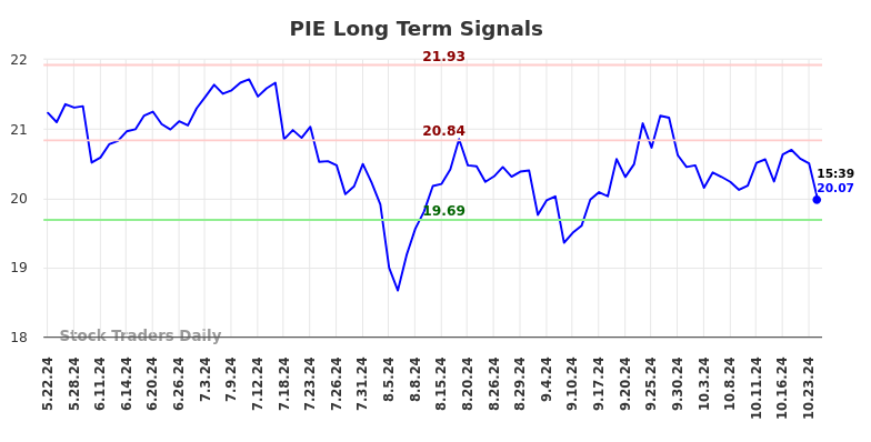 PIE Long Term Analysis for November 25 2024