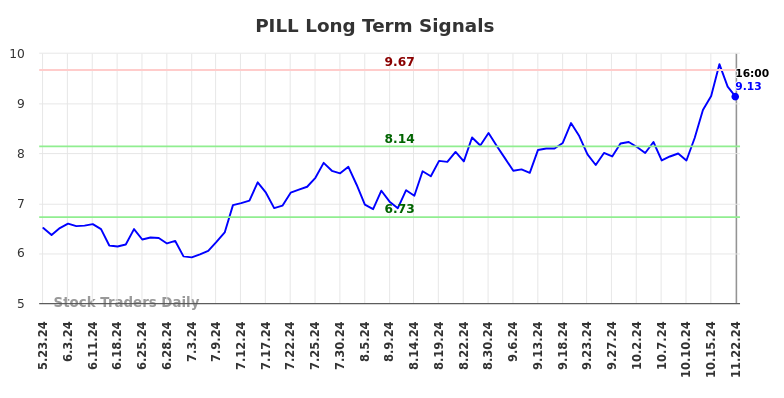 PILL Long Term Analysis for November 25 2024