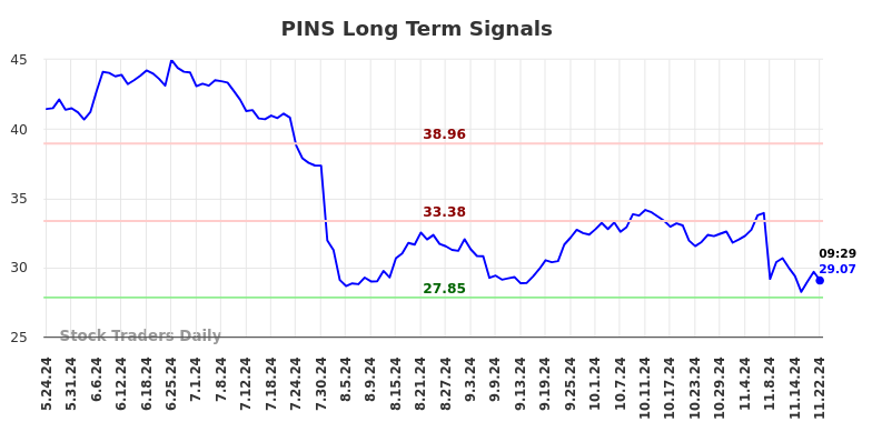 PINS Long Term Analysis for November 25 2024