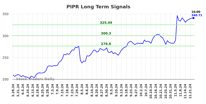 PIPR Long Term Analysis for November 25 2024