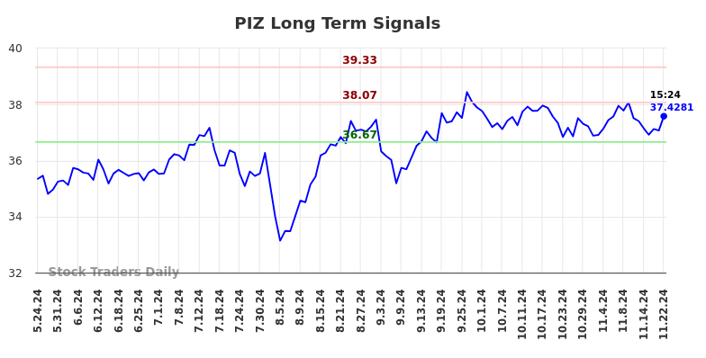 PIZ Long Term Analysis for November 25 2024