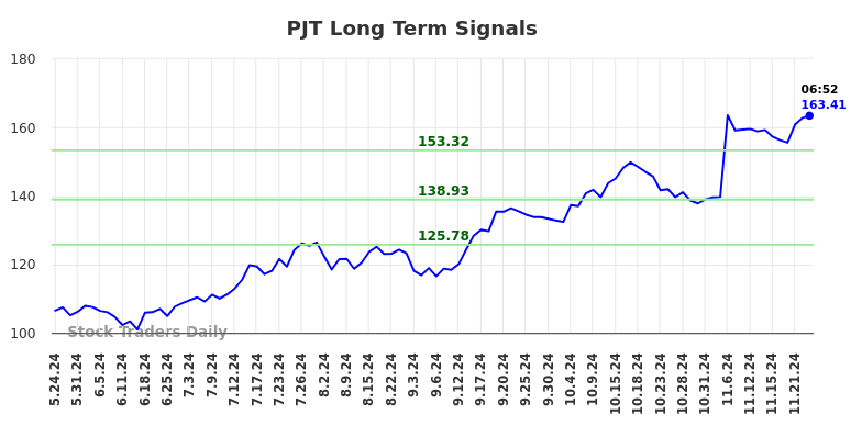 PJT Long Term Analysis for November 25 2024