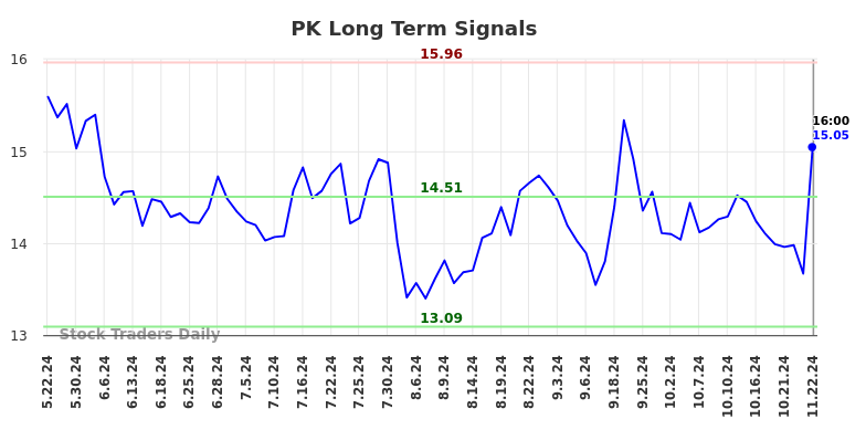 PK Long Term Analysis for November 25 2024