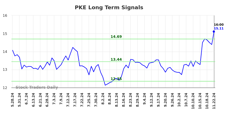 PKE Long Term Analysis for November 25 2024