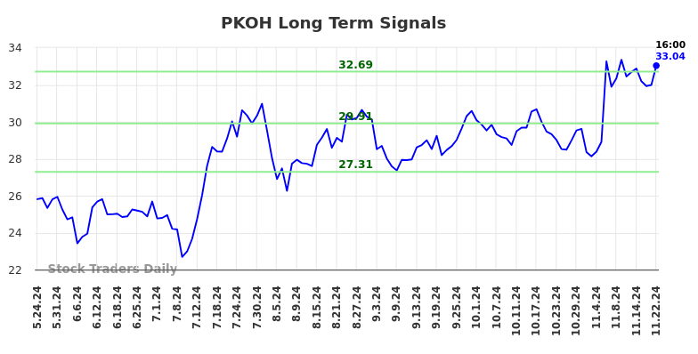 PKOH Long Term Analysis for November 25 2024