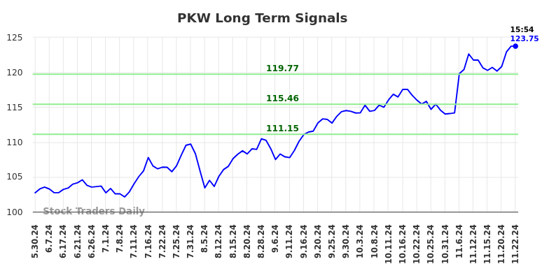 PKW Long Term Analysis for November 25 2024