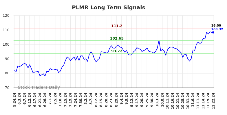 PLMR Long Term Analysis for November 25 2024