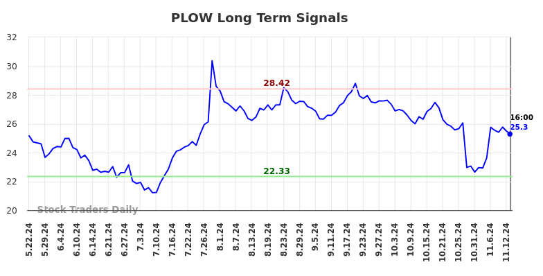 PLOW Long Term Analysis for November 25 2024