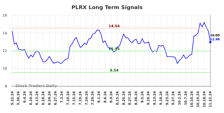 PLRX Long Term Analysis for November 25 2024