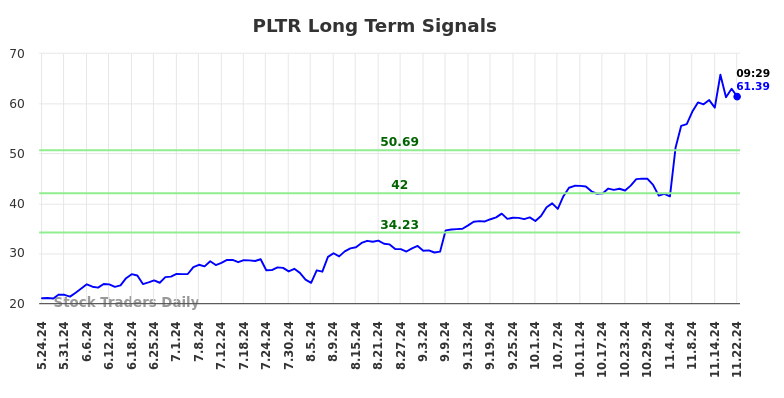 PLTR Long Term Analysis for November 25 2024