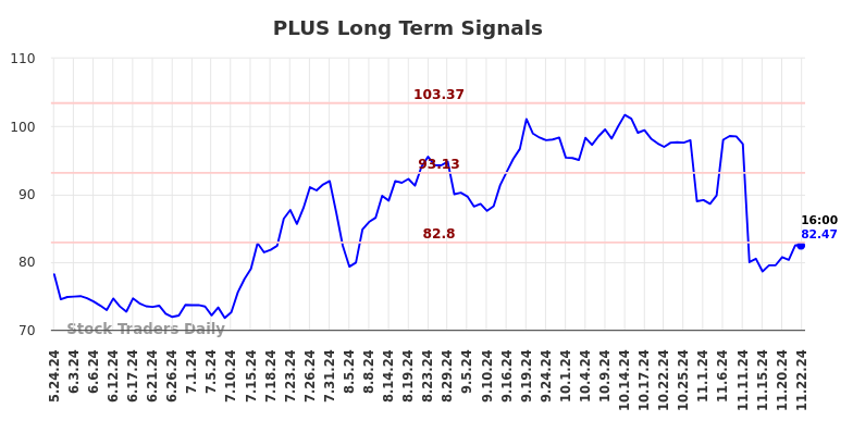 PLUS Long Term Analysis for November 25 2024