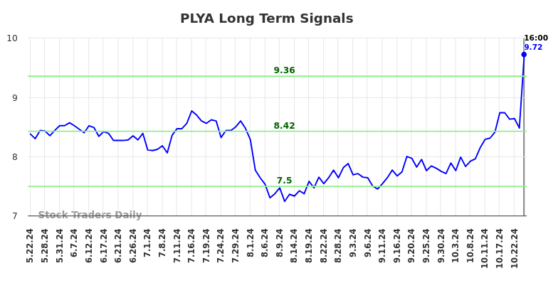 PLYA Long Term Analysis for November 25 2024