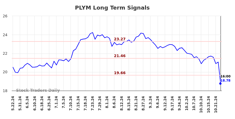 PLYM Long Term Analysis for November 25 2024