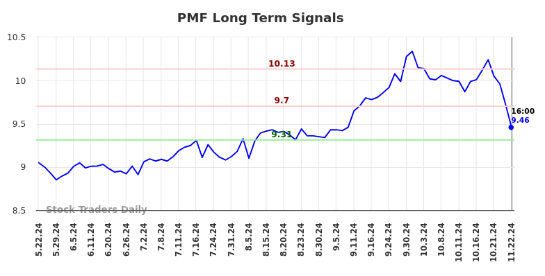 PMF Long Term Analysis for November 25 2024