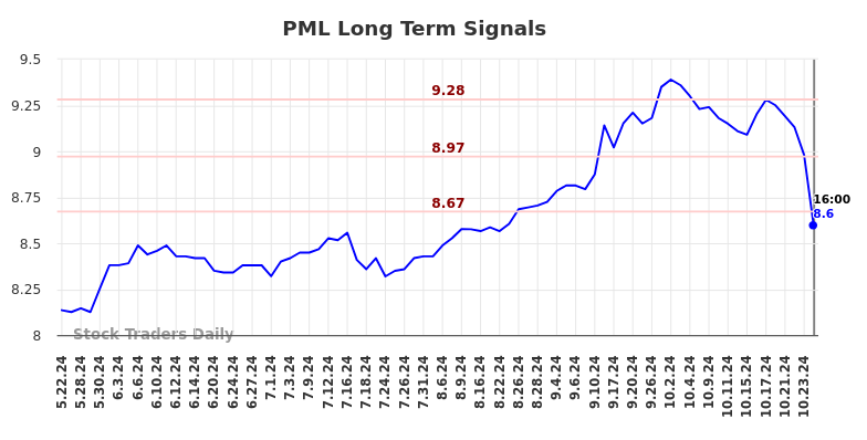 PML Long Term Analysis for November 25 2024